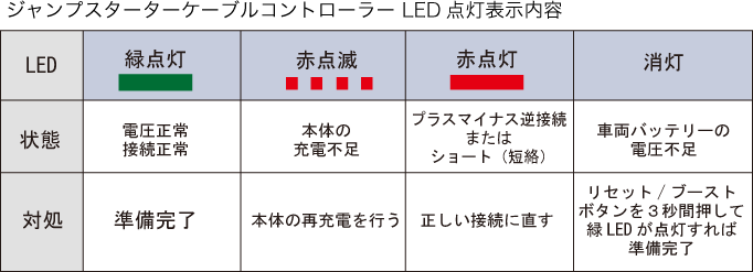 ジャンプスターターケーブルコントローラー LED 点灯表示内容