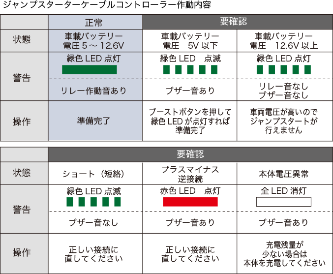 ジャンプスターターケーブルコントローラー作動内容