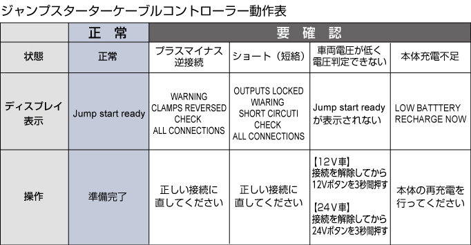 ジャンプスターターケーブルコントローラー LED 点灯表示内容