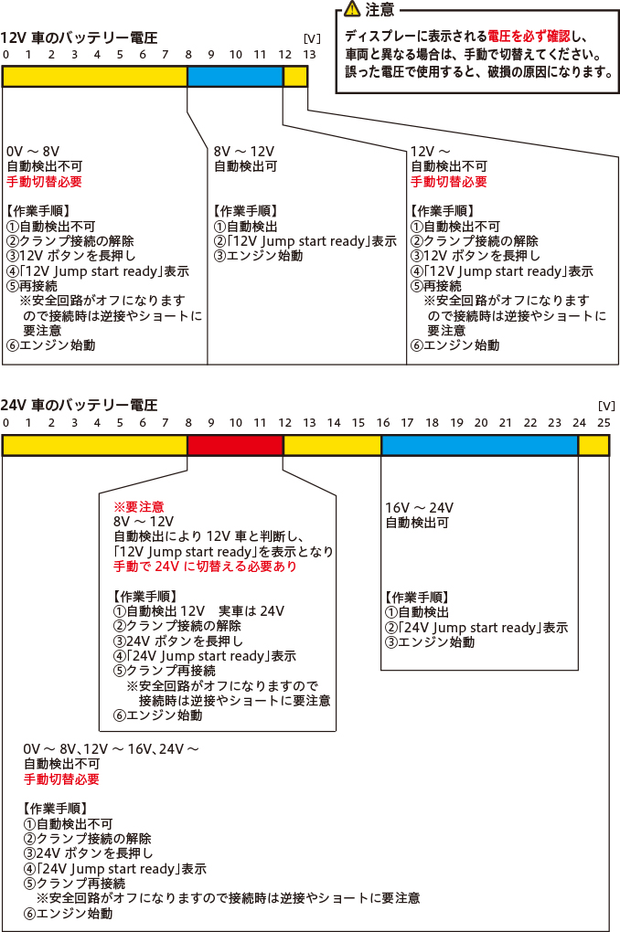 車両バッテリー電圧対応表