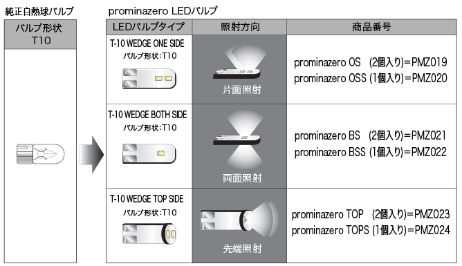 LEDバルブ交換対応表